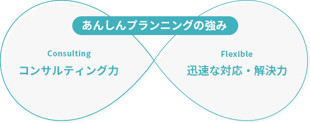 あんしんプランニングの強みはコンサルティング力と、迅速な対応・解決力です。